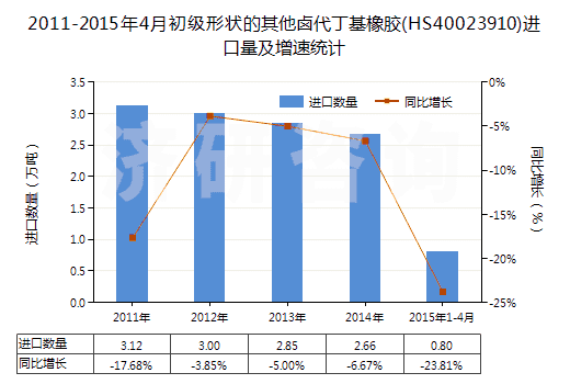 2011-2015年4月初級形狀的其他鹵代丁基橡膠(HS40023910)進口量及增速統(tǒng)計 2011-2015年4月初級形狀的其他鹵代丁基橡膠(HS40023910)進口量及增速統(tǒng)計